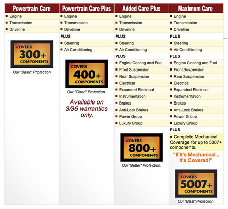 Chrysler Service Contract Compare